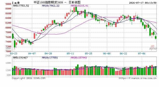 A股延续调整态势 AI科技主线局部回暖