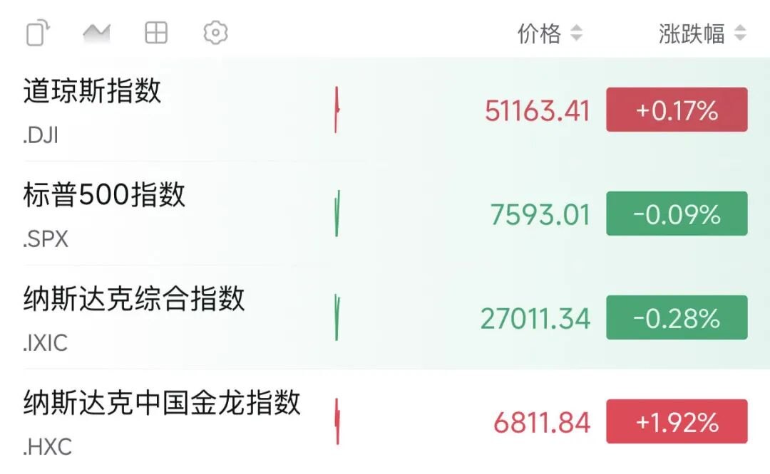 直线拉升,科技巨头股价暴涨!热门中概股普涨